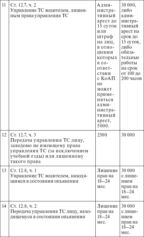 Права водителя 2014 Как противостоять недобросовестному гаишнику С таблицей штрафов - фото 15