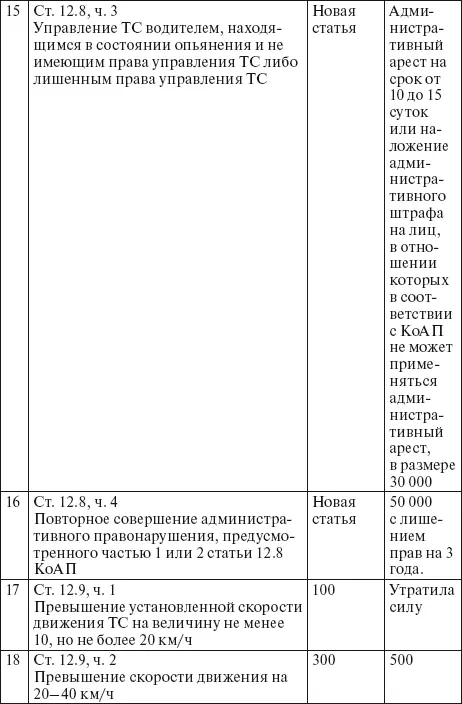 Права водителя 2014 Как противостоять недобросовестному гаишнику С таблицей штрафов - фото 16