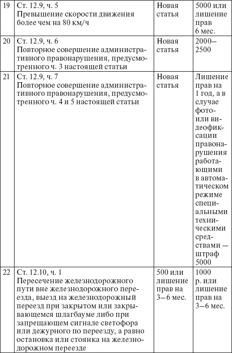 Права водителя 2014 Как противостоять недобросовестному гаишнику С таблицей штрафов - фото 17