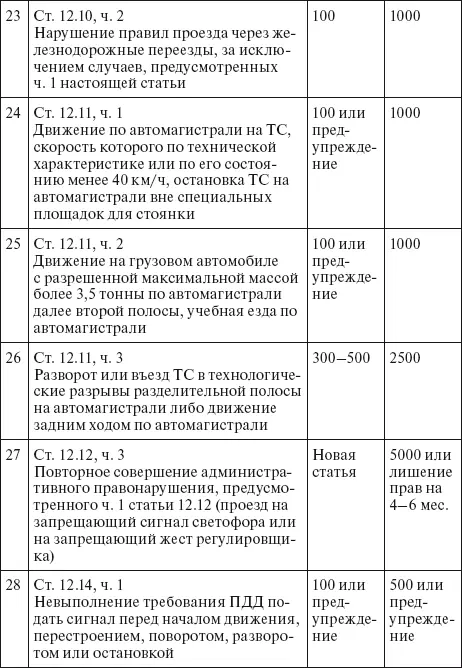 Права водителя 2014 Как противостоять недобросовестному гаишнику С таблицей штрафов - фото 18