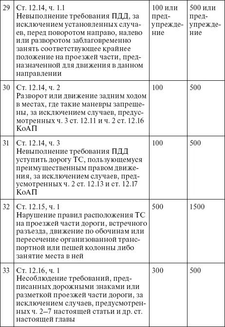 Права водителя 2014 Как противостоять недобросовестному гаишнику С таблицей штрафов - фото 19