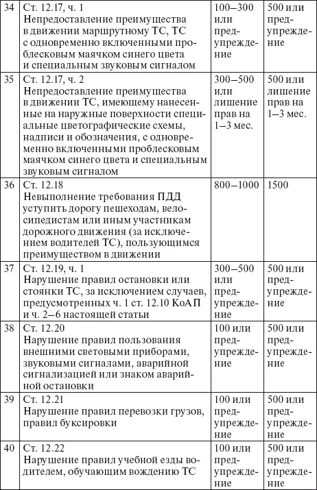 Права водителя 2014 Как противостоять недобросовестному гаишнику С таблицей штрафов - фото 20