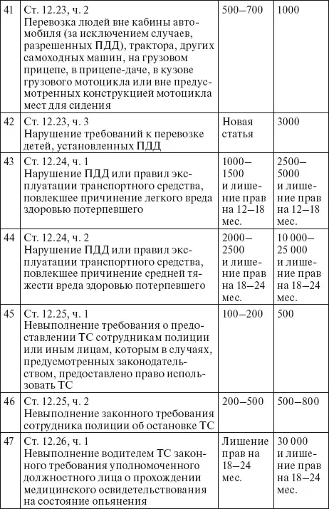 Права водителя 2014 Как противостоять недобросовестному гаишнику С таблицей штрафов - фото 21