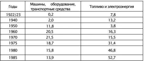 Источник Внешняя торговля СССР 19221981 Юбилейный статистический сборник - фото 4