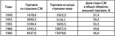 Источник Внешняя торговля СССР 19181966 Статистический сборник М - фото 3