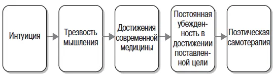 Жизненно важные блоки для сохранения и восстановления здоровья Неимоверно - фото 1