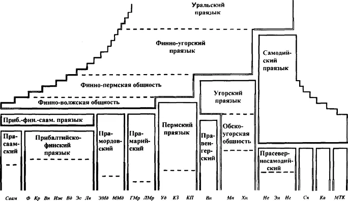 5 Родословное древо уральских языков в модификации автора 6 - фото 10