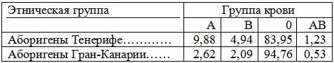 Следует отметить что процентное соотношение различных групп крови у аборигенов - фото 1