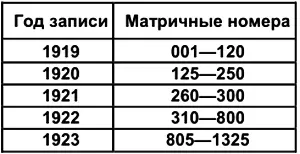 Довольно большое количество матричных номеров в 19221923 гг объясняется тем - фото 89