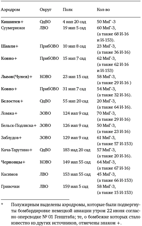 ИТОГО 784 МиГ3 из них 342 не западных округов 15 МиГ3 в четырех иап по - фото 426