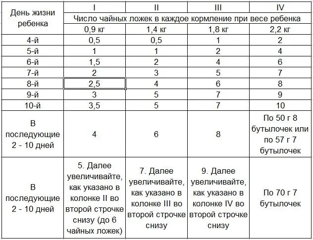 В таблице показаны прибавки на половину или целую чайную ложку в день но эти - фото 1