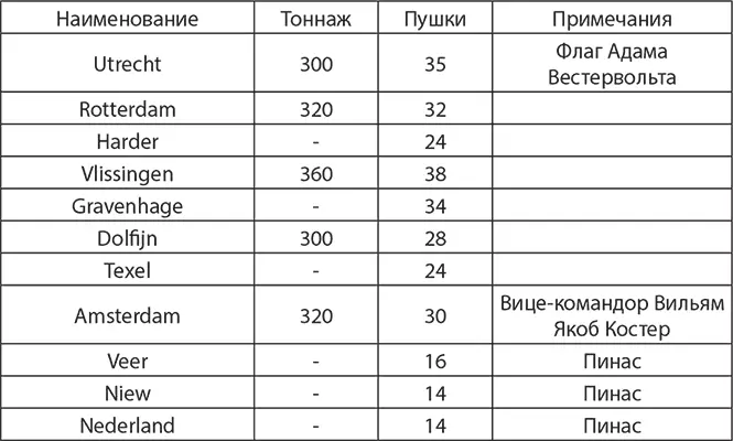 В свою очередь португальцы располагали 5 галеонами Жоан Себастио Жоан - фото 20