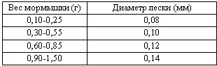 Таблица 1 Соотношение веса мормышки и диаметра лески Зимняя поплавочная - фото 6
