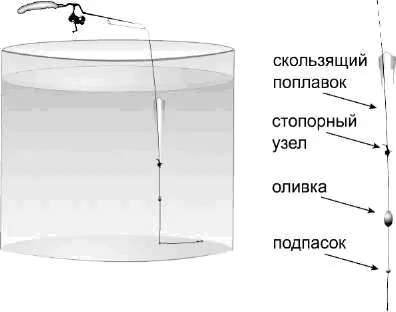 Рис 7 Поплавочная удочка с безынерционной катушкой и скользящим поплавком - фото 8