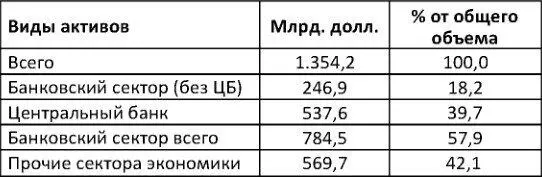 Что касается зарубежных активов кредитных организаций РФ то наиболее уязвимой - фото 3