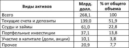 Табл 3 Распределение зарубежных активов банковского сектора Российской - фото 4