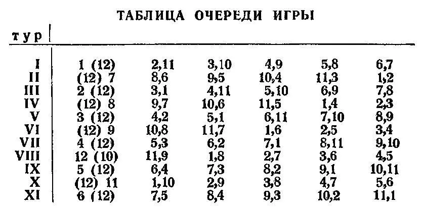 Таблица на 12 участников пригодна и для турнира с 11 участниками Те - фото 143