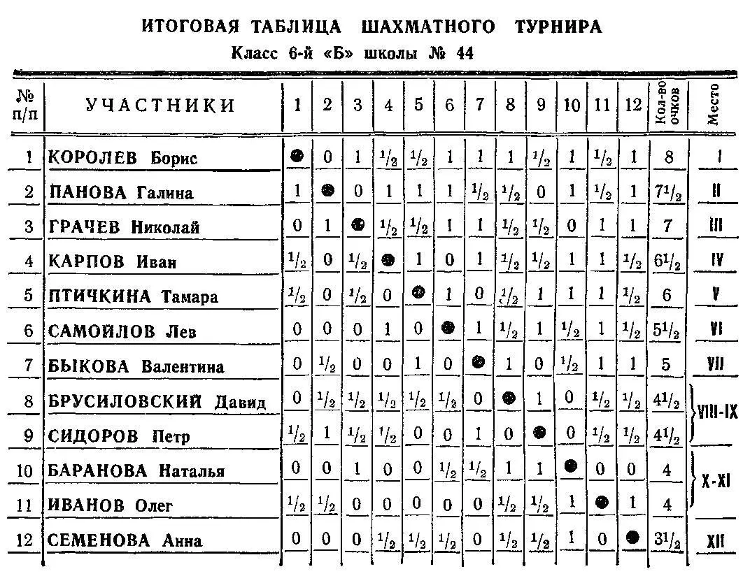 Для большей наглядности таблица результатов переписывается заново но участники - фото 144