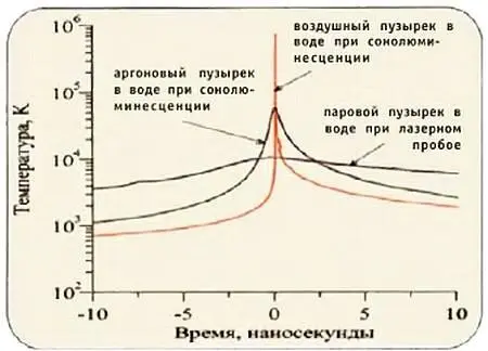 График изменения температуры в центре пузырька на финальной стадии суперсжатия - фото 17