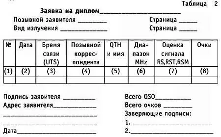 Диплом ПЕТР ВЕЛИКИЙ На диплом надо набрать 100 очков за QSO SWL с - фото 49