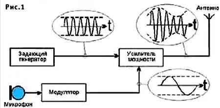 Тогда амплитуда высокочастотного напряжения будет меняться в такт с ним На - фото 55