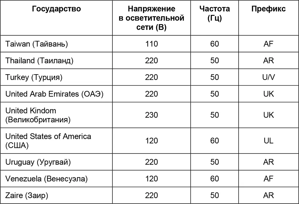 Приложение 2 В помощь электрику Замена электрических агрегатов на аналоги - фото 208