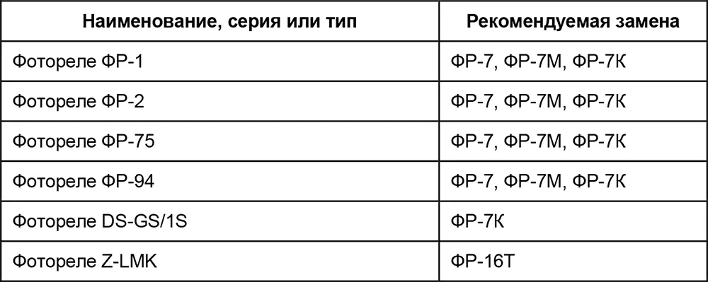 П24 Реле указательные Таблица П24Аналоги указательных реле П25 - фото 215