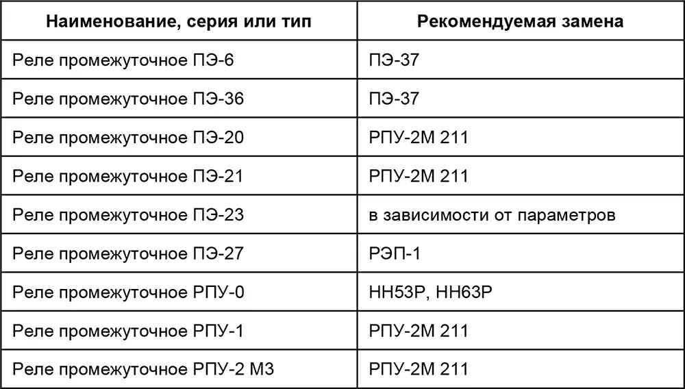 П26 Реле тока Таблица П26Аналоги реле тока - фото 217