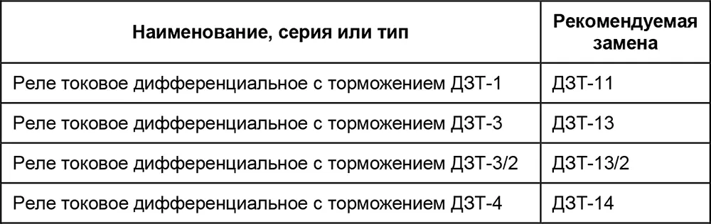 П27 Реле напряжения Таблица П27Аналоги реле напряжения П28 Реле - фото 220