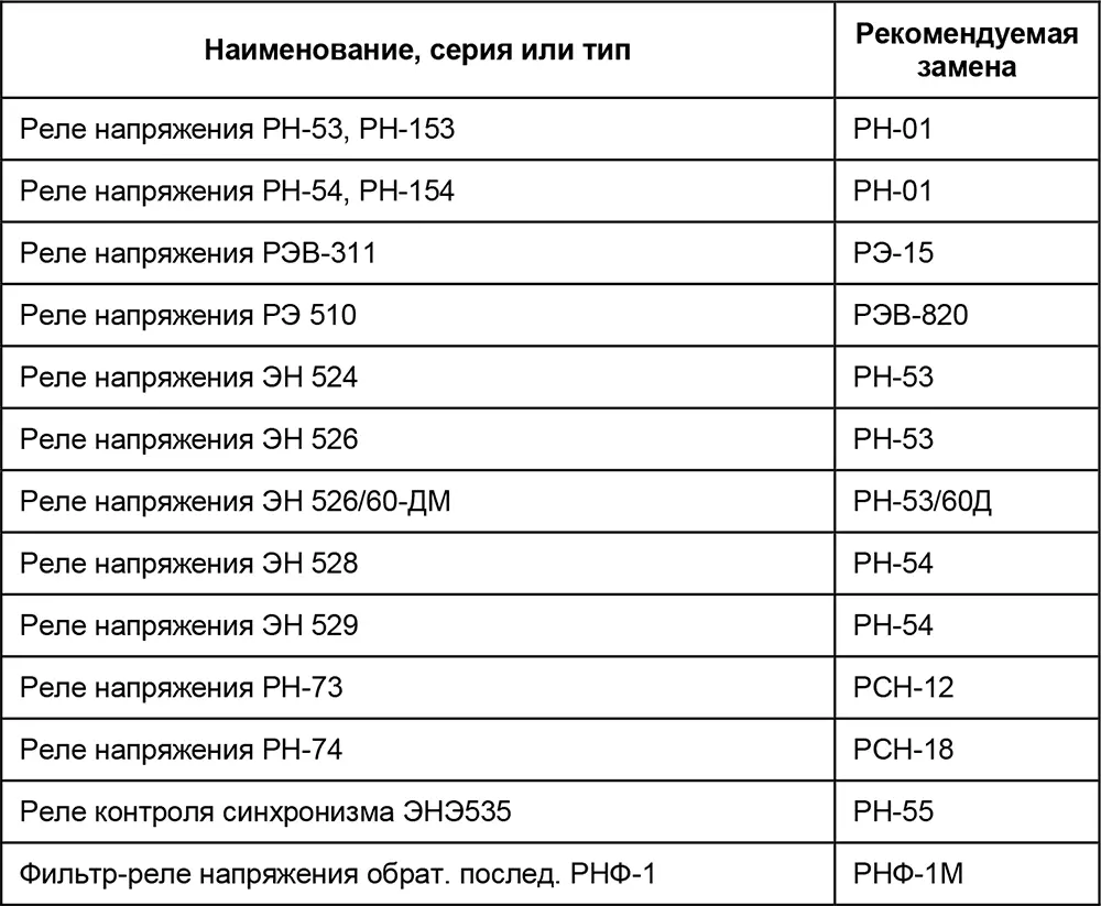П28 Реле температурные Таблица П28Аналоги температурных реле П29 - фото 221