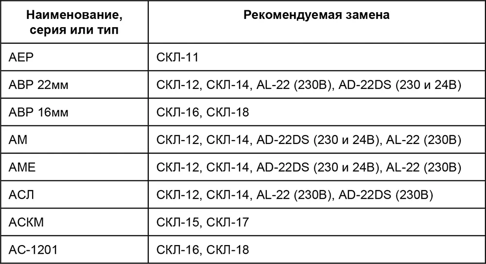 П213 Пускатели магнитные Таблица П213Аналоги магнитных пускателей - фото 228