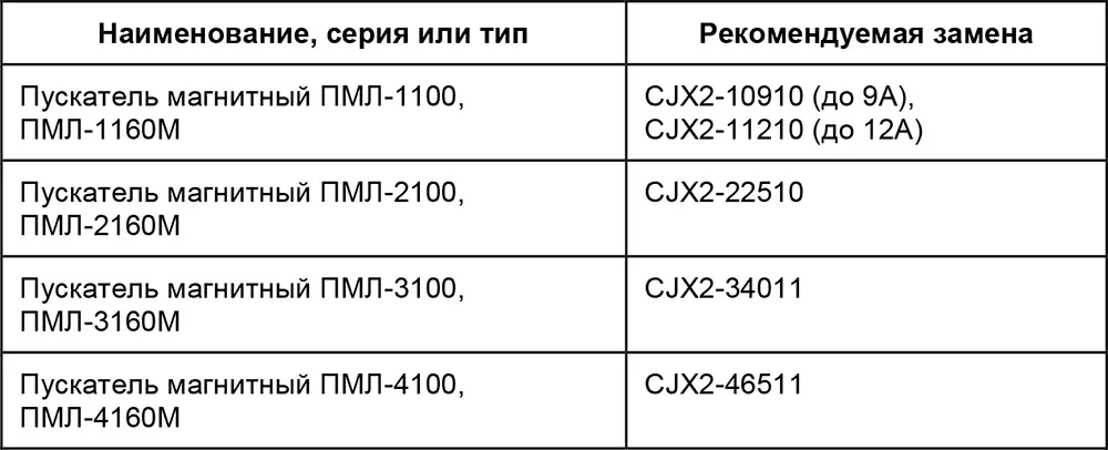 П214 Реле тепловые Таблица П214Аналоги тепловых реле П215 - фото 229