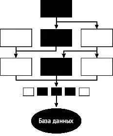 Рис 24 Большие и громадные тесты включают модули необходимые для сквозного - фото 5