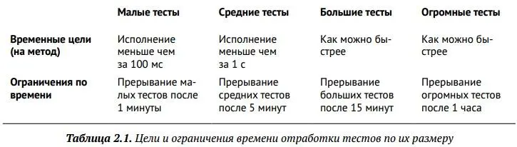 Преимущества разных размеров тестов Размер теста имеет значение Он влияет на - фото 6