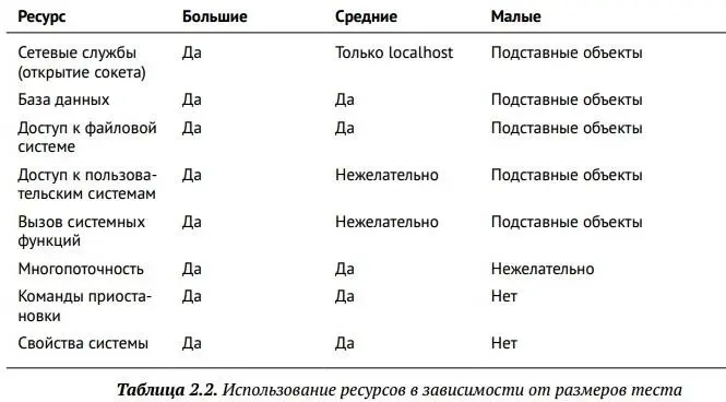 Преимущества разных размеров тестов Размер теста имеет значение Он влияет на - фото 7