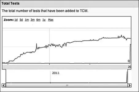 Рис 315 Изменение количества тестов со временем в GTCM Общее количество - фото 30