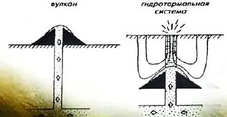 Схема возникновения вулкана или гидротермальной системы в сейсмических районах - фото 6