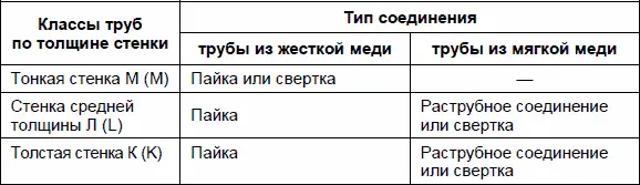 ПримечаниеГибкие медные трубы также можно паять но для этого потребуются - фото 60
