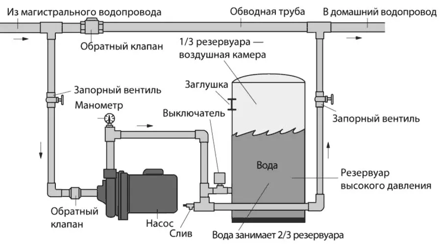 Рис 330 Подкачивающий насос помогает поддерживать более высокое давление - фото 84