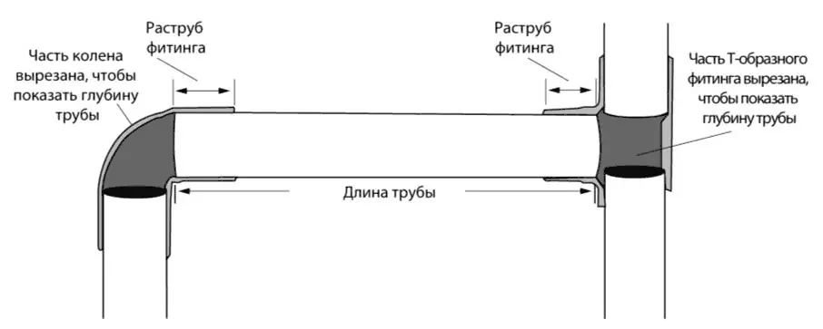 Рис 52 Расчет длины медной трубы с учетом глубины обоих фитингов Рис 53 - фото 112