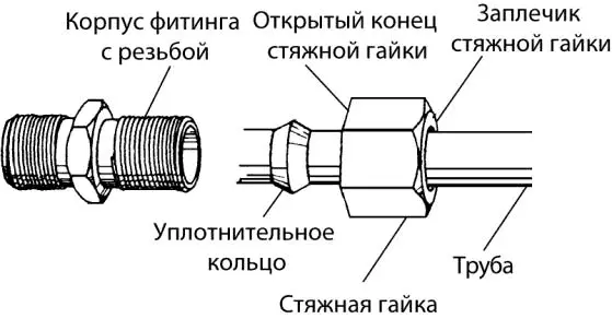 Рис 512 Компрессионный фитинг Затем вставьте конец трубы в корпус фитинга с - фото 124