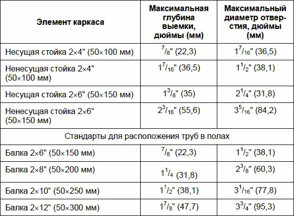 Одним вариантом расположения труб будет их размещение в выемках как это - фото 243