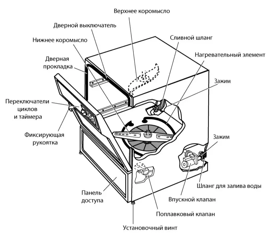 Рис 744 Компоненты посудомоечной машины Обычно внизу корпуса посудомоечной - фото 290