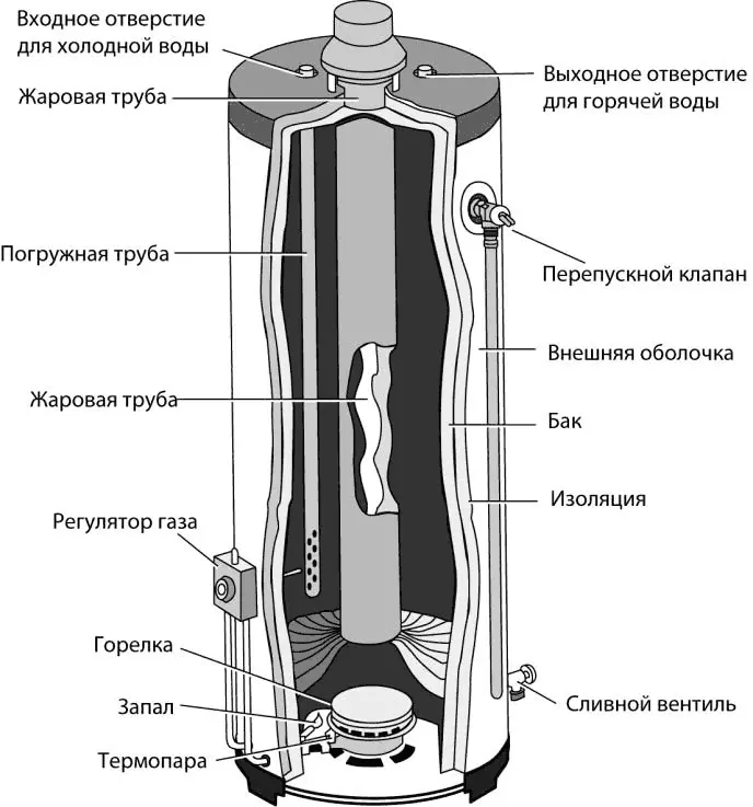 Рис 757 Составные компоненты газового водонагревателя Рис 758 Составные - фото 304