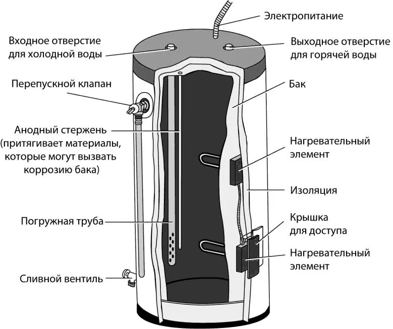 Рис 758 Составные компоненты электрического водонагревателя У электрических - фото 305