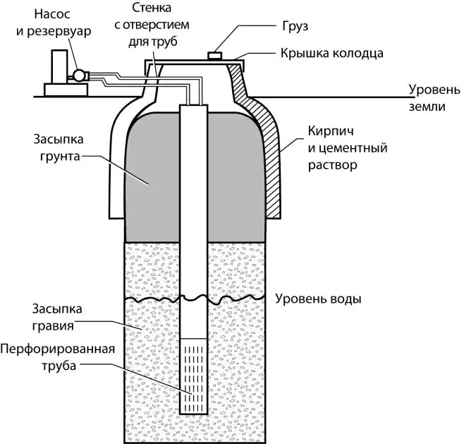 Рис 85 Готовый колодец с крышкой и заполнением Такие колодцы должны быть - фото 314