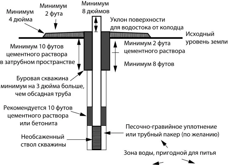 Рис 86 Требования по уплотнению поверхности для колодцев с водой Рис 87 - фото 315