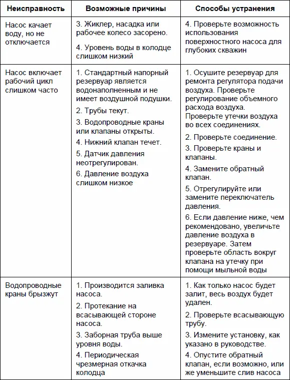 Проверьте заливку перед поиском других причин Отверните заливную заглушку и - фото 320