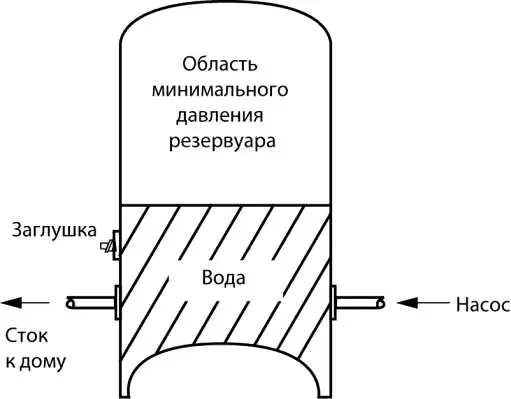 Рис 810 а Работа резервуара с воздушной подушкой При минимальном давлении - фото 323