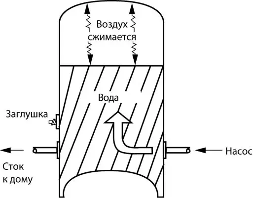 Рис 810 б Насос закачивает воду в резервуар которая сжимает воздух вверху - фото 324